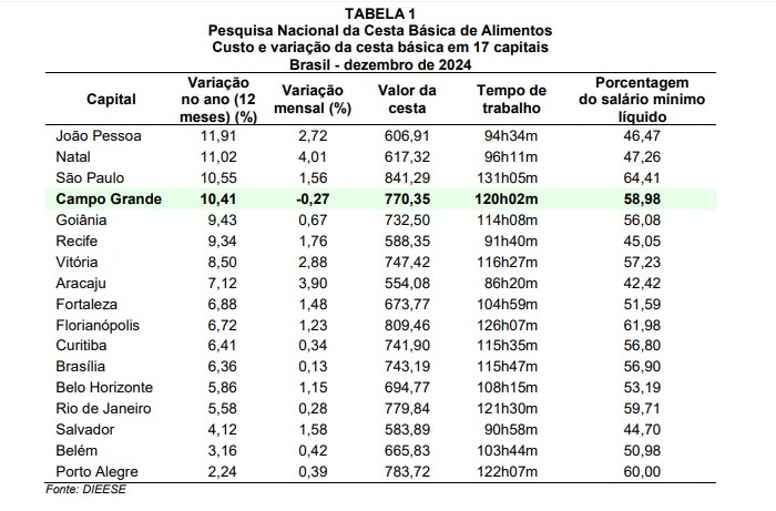 Campo Grande fechou 2024 com o custo da cesta básica em queda