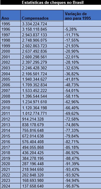 O uso dos cheques no Brasil resiste à era digital, mas cai 18% em 2024 e 96% desde 1995