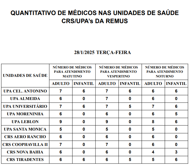 Confira a escala médica de plantão nas Upas e Crss nesta terça-feira