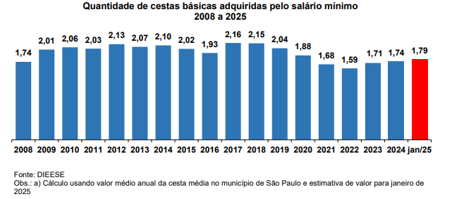 Dieese: novo salário mínimo entra em vigor e impulsiona economia com aumento real de 2,5%