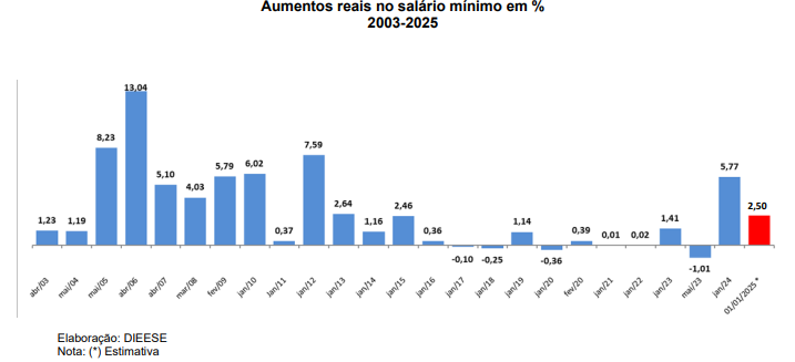 Dieese: novo salário mínimo entra em vigor e impulsiona economia com aumento real de 2,5%