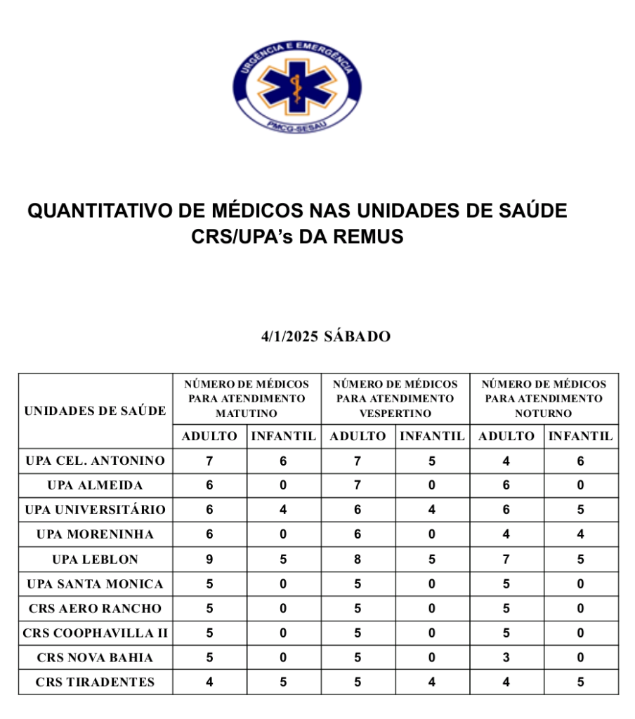 UPAs e CRSs: confira a escala médica de plantão em Campo Grande