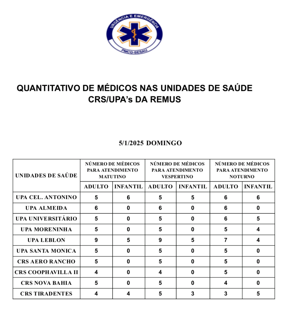 Confira a escala médica de plantão nas Upas e Crss neste domingo