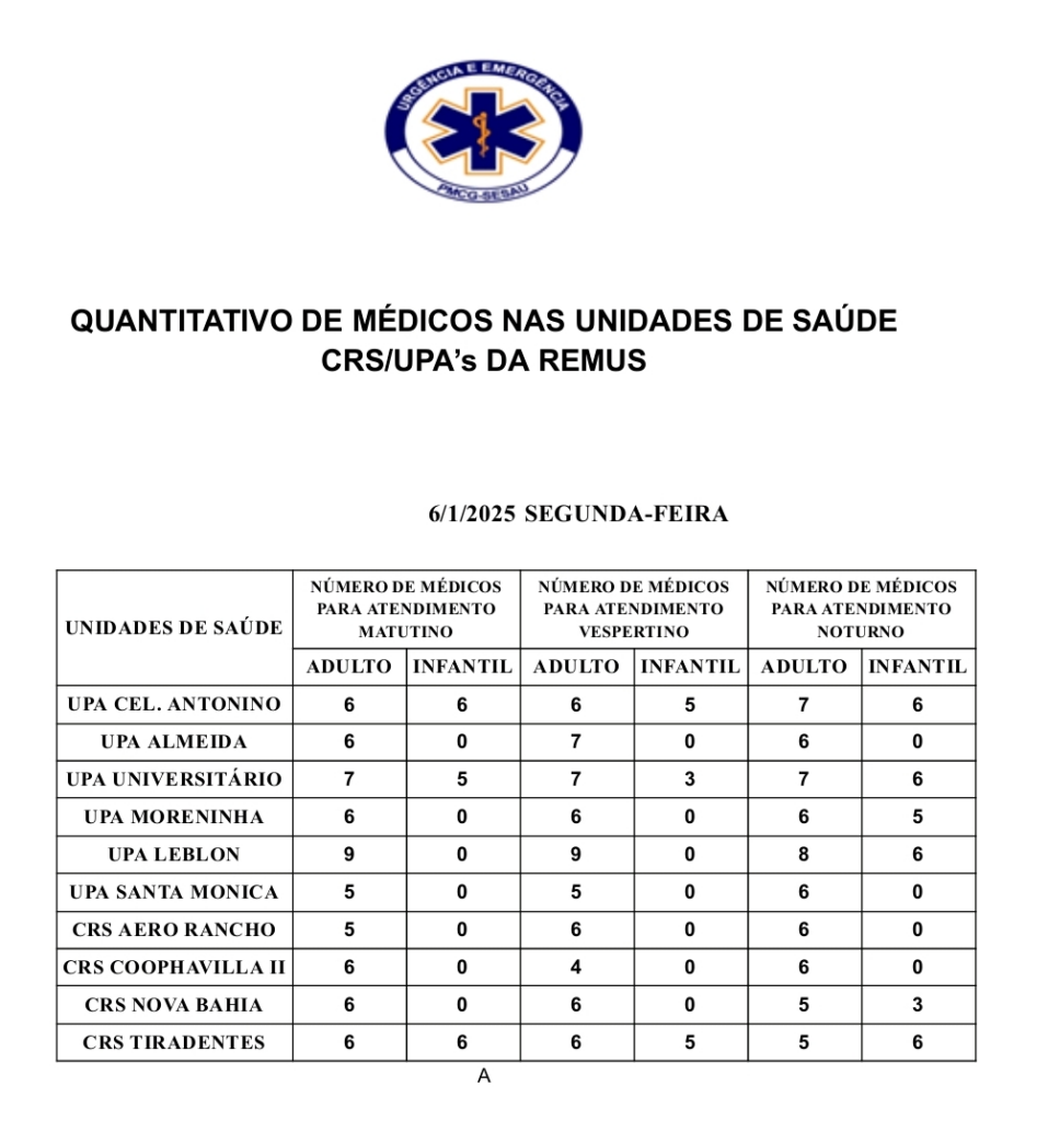 UPAs e CRSs: confira a escala médica de plantão em Campo Grande