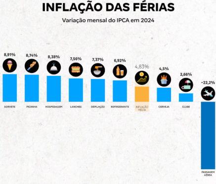 'Inflação das férias': passagens aéreas cai, mas cerveja e sorvete têm alta em 2024