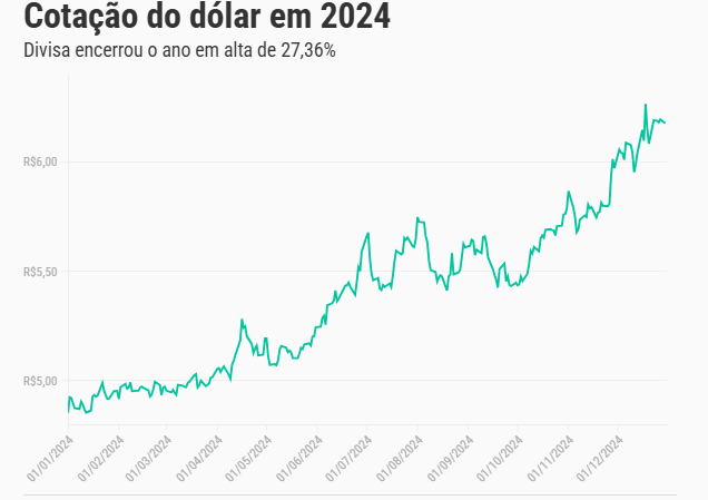 Dólar alto deve elevar preços no varejo em janeiro e acende alerta para inflação