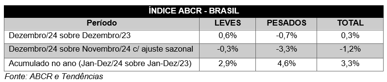 Índice ABCR registra queda de 1,2% em dezembro, mas fecha 2024 com alta acumulada de 3,3%