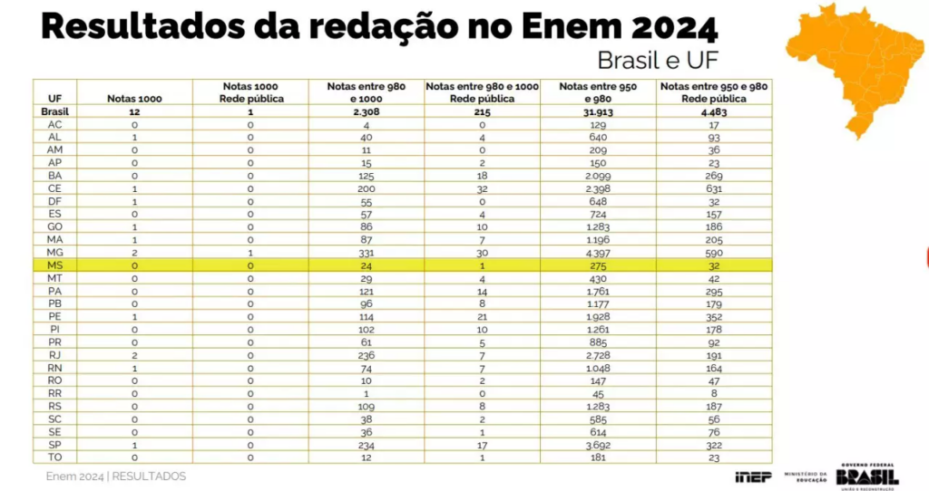 Em MS, nenhum estudante cravou nota 1.000 na redação do Enem 2024, mas 24 chegaram perto