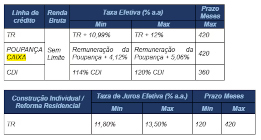 Caixa anuncia novas taxas de juros para financiamento imobiliário; confira os detalhes