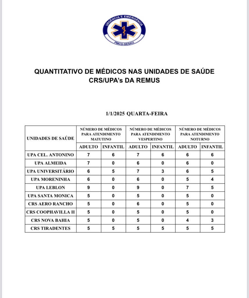 Precisando de médico? veja a escala de plantão das UPAs e CRSs em Campo Grande