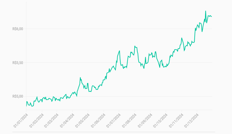 Dólar acima de R$ 6? Confira as expectativas dos economistas para 2025