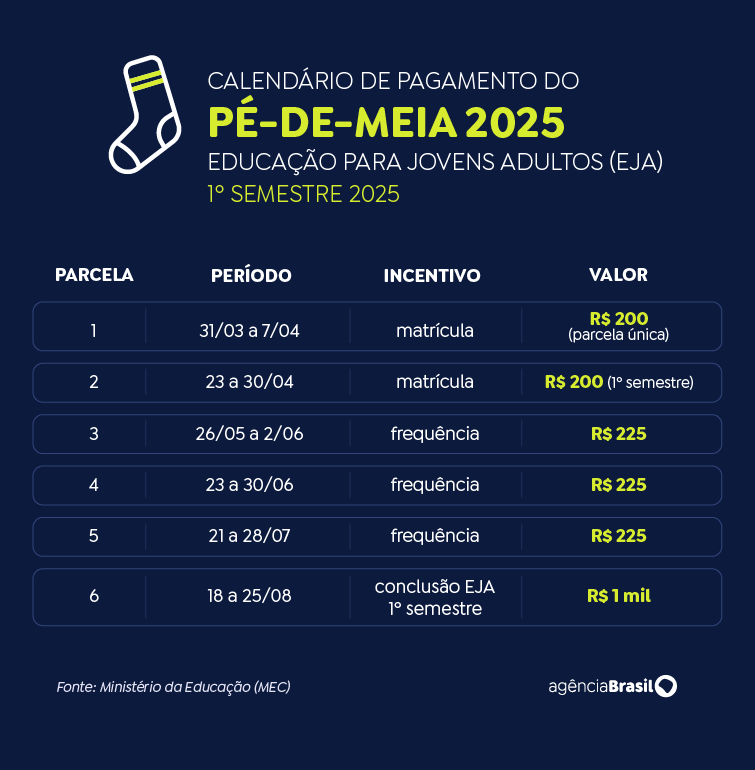 Pé-de-Meia: confira calendário de pagamento de 2025