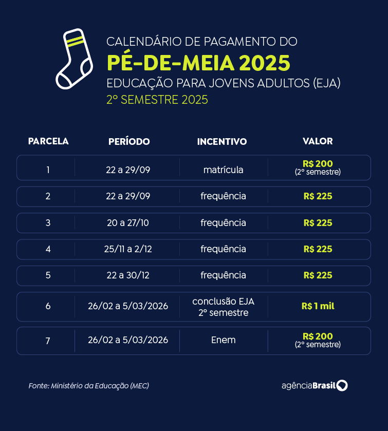 Pé-de-Meia: confira calendário de pagamento de 2025