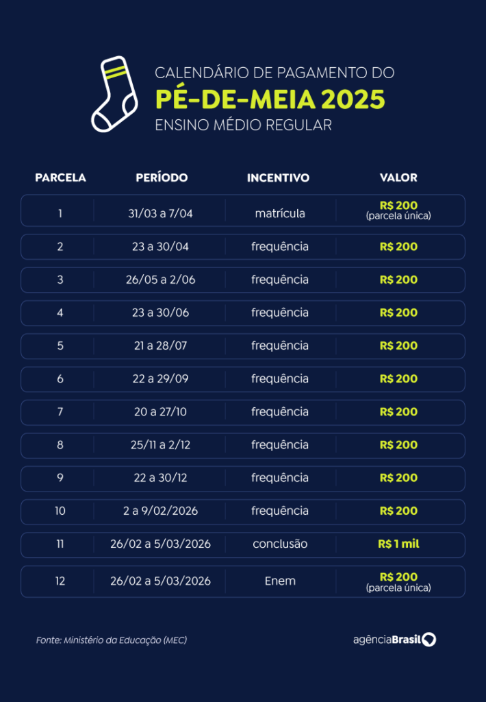 Pé-de-Meia: confira calendário de pagamento de 2025