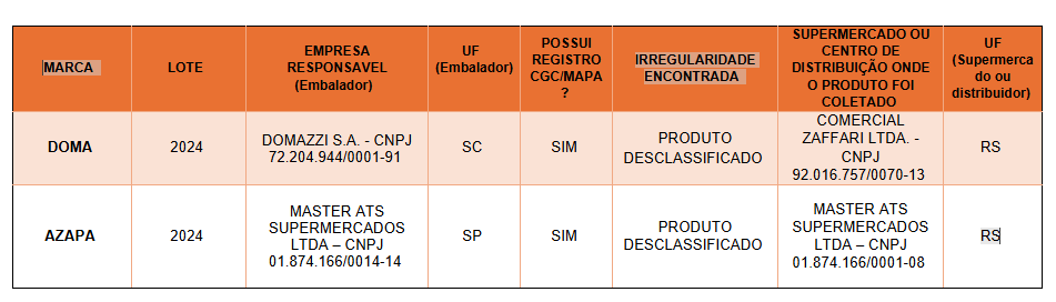 Ministério da Agricultura alerta para fraude em duas marcas de azeites de oliva