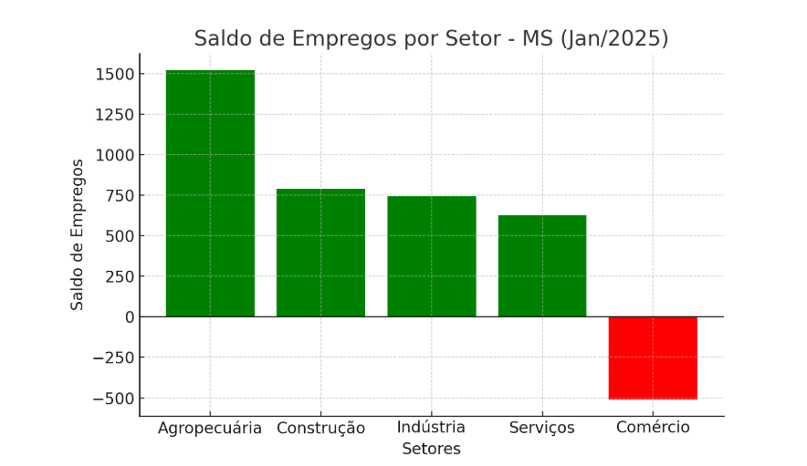 MS inicia ano com saldo positivo na geração de empregos formais