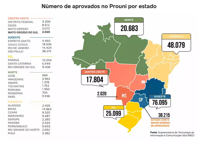 Prouni seleciona pouco mais de 2 mil estudantes inscritos em MS