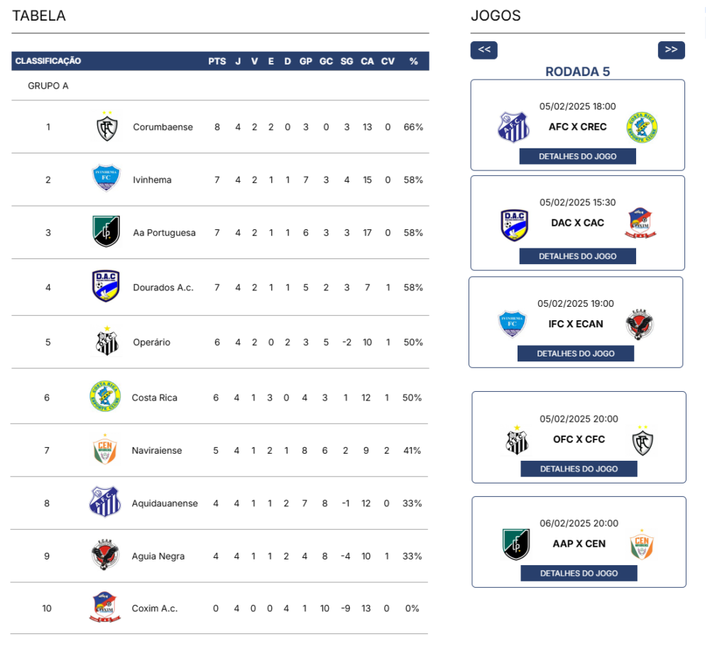 Campeonato sul-mato-grossense esquenta com briga pela liderança na quinta rodada