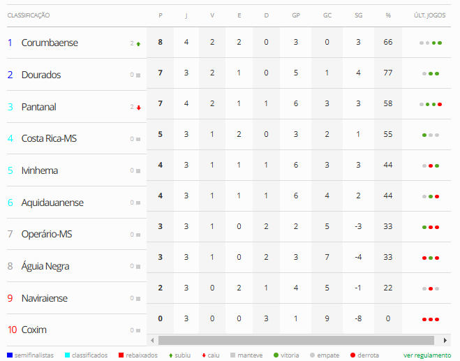 Quarta rodada do Campeonato Sul-Mato-Grossense segue neste domingo