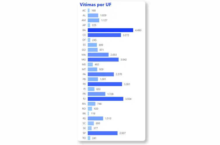 MS registrou 1,34 morte violenta por dia em 2024, aponta Sinesp