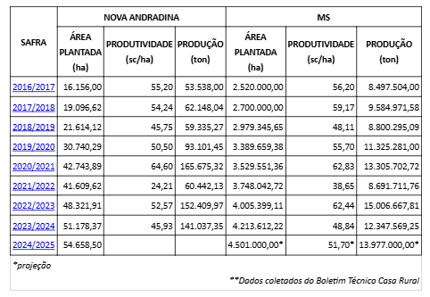 Maior feira agropecuária da região sudeste de MS espera crescer 20%