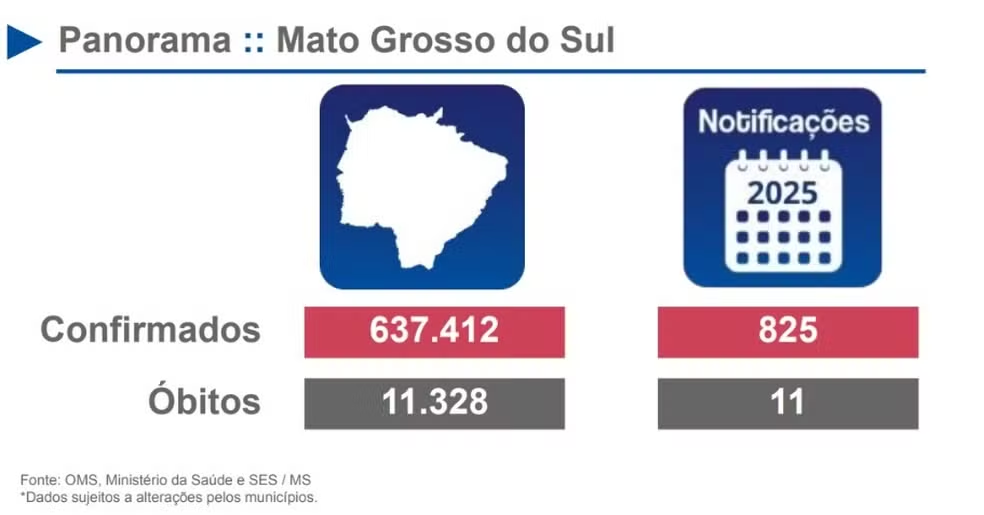 Queda nas mortes e casos de covid-19 em MS é registrada em comparação ao ano passado