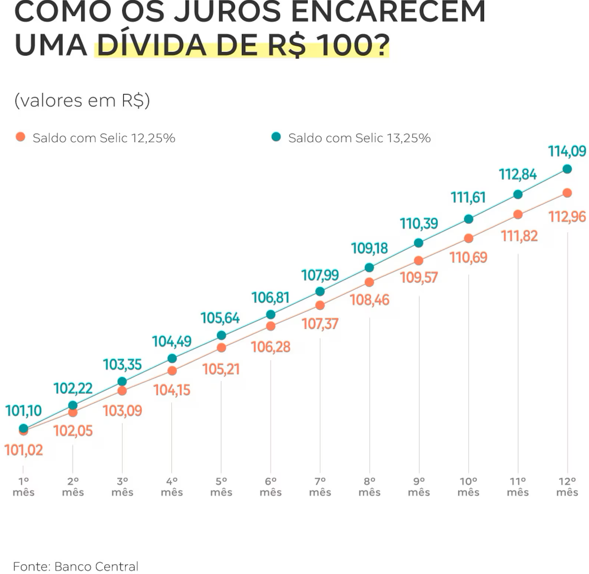 Como a Selic afeta uma dívida de R$ 100 e para onde vão os juros que você paga