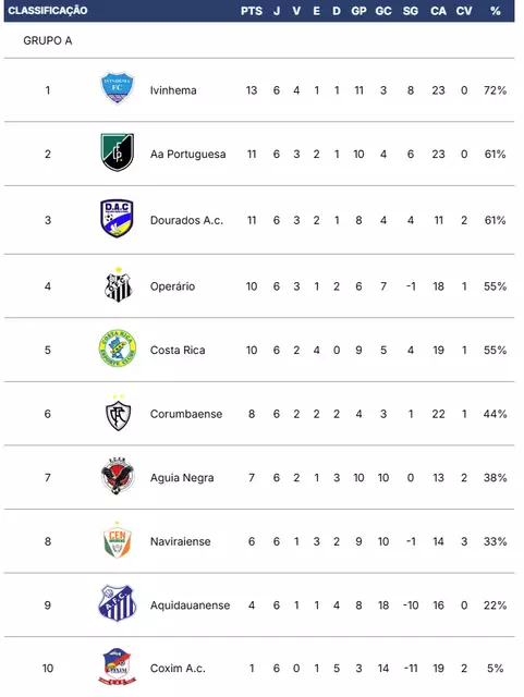 Disputa acirrada pela liderança deve marcar a 7ª rodada do Campeonato Sul-Mato-Grossense