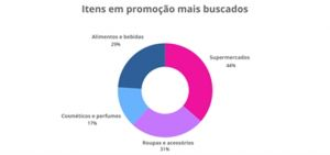 Pesquisa: 75% dos brasileiros vão aproveitar Semana do Consumidor para quitar dívidas