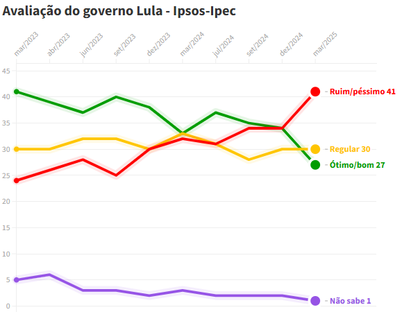 Avaliação do Governo Lula cai e rejeição aumenta, aponta pesquisa