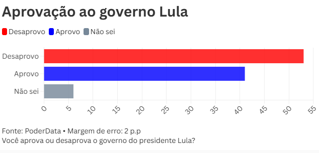 Desaprovação do governo Lula cresce e atinge 53%, aponta pesquisa PoderData