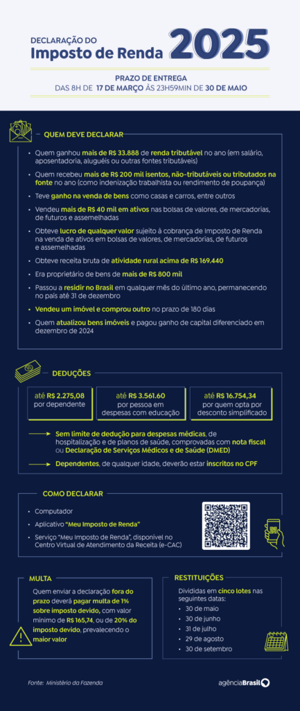 Receita já recebeu mais de 1,5 milhão de declarações do IR