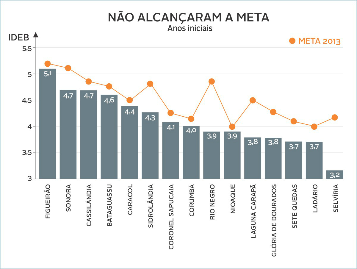 Tribunal de Contas alerta prefeitos de municípios que não alcançaram metas do Ideb