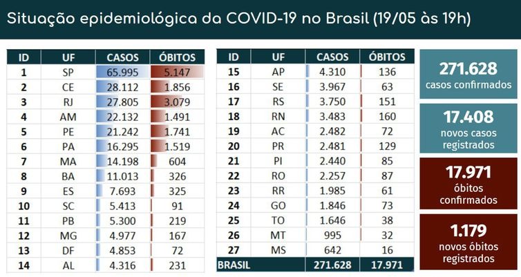 Boletim epidemiológico 19.05, por Ministério da Saúde