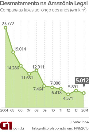 Desmatamento na Amazônia Legal cai 82% em 10 anos, diz governo