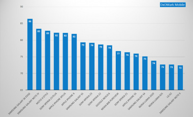 Ranking elege os 18 celulares com as melhores câmeras