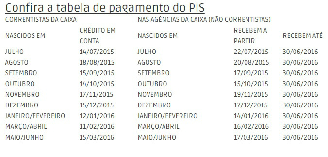 Pis 2015 começa a ser pago, mas por causa da crise alguns só receberão em 2016, veja tabela